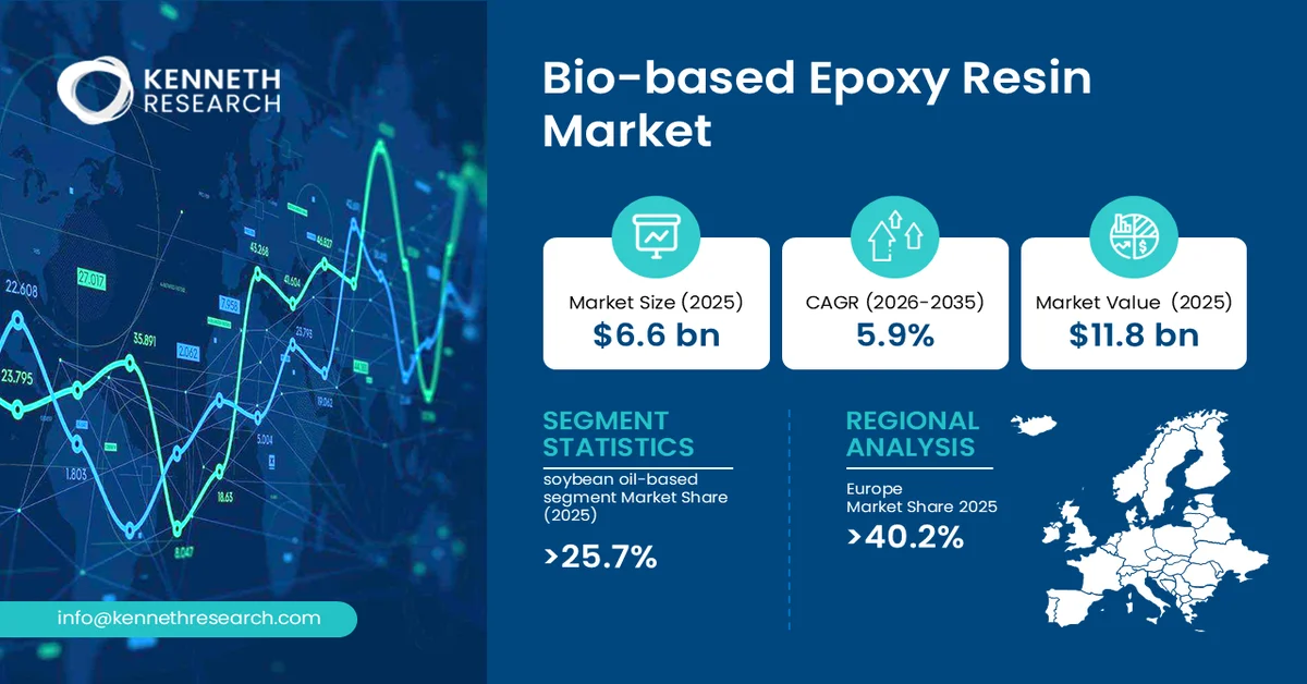 Bio-Based Epoxy Resin Market Size